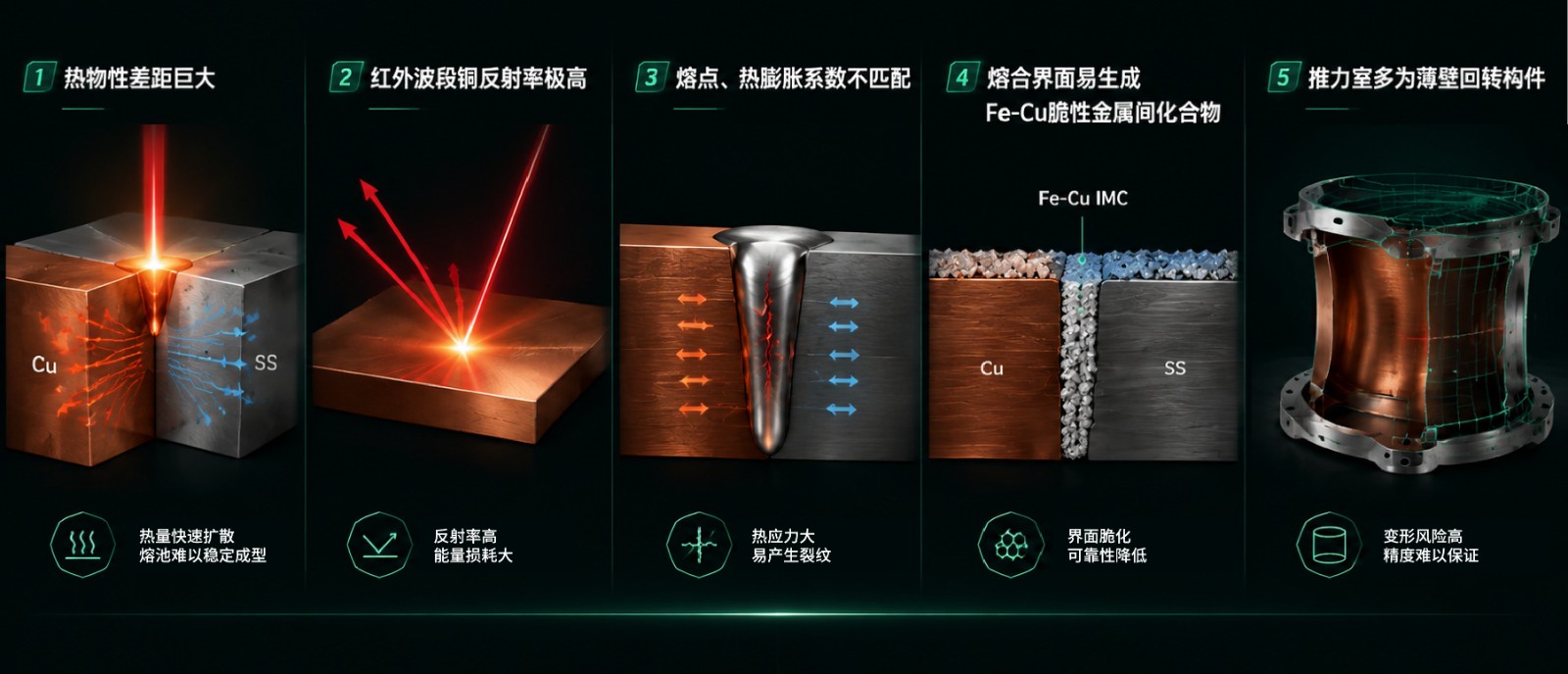 公大高功率绿激光攻克火箭发动机铜合金—不锈钢异种金属焊接难题-2 公大高功率绿激光攻克火箭发动机铜合金—不锈钢异种金属焊接难题-2