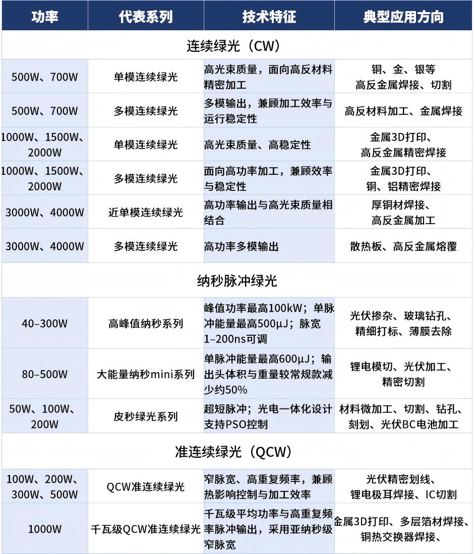 “多路线并进,应用持续拓展”——公大绿光激光器的产品版图 “多路线并进,应用持续拓展”——公大绿光激光器的产品版图