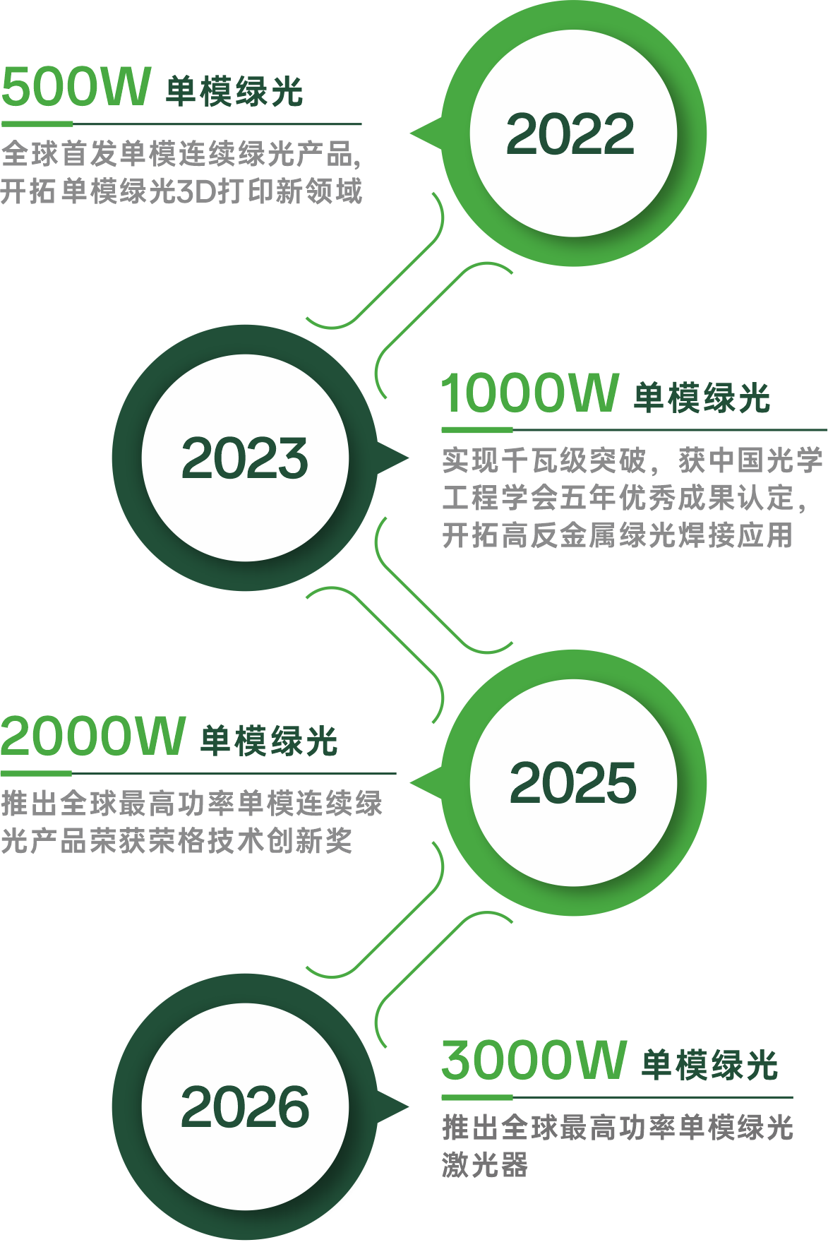 公大激光实现3000W单模连续绿光新突破-3 公大激光实现3000W单模连续绿光新突破-3